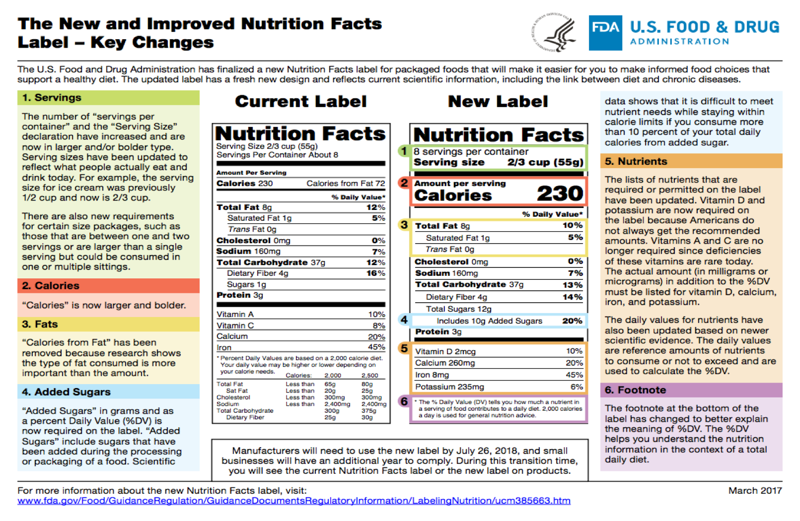 FDA’s Changes In Nutrition Labeling Highlights Shift In How We View ...